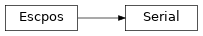 Inheritance diagram of escpos.printer.Serial